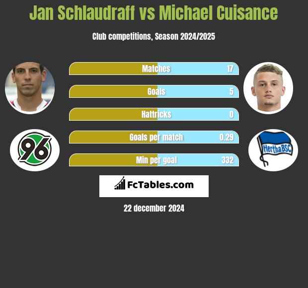 Jan Schlaudraff vs Michael Cuisance h2h player stats