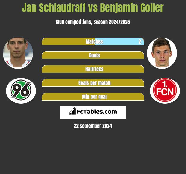 Jan Schlaudraff vs Benjamin Goller h2h player stats