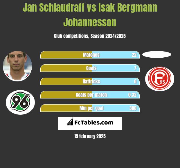 Jan Schlaudraff vs Isak Bergmann Johannesson h2h player stats