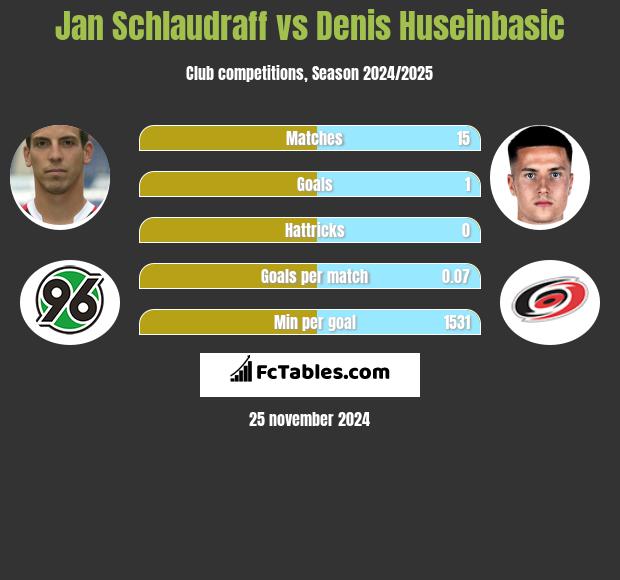 Jan Schlaudraff vs Denis Huseinbasic h2h player stats