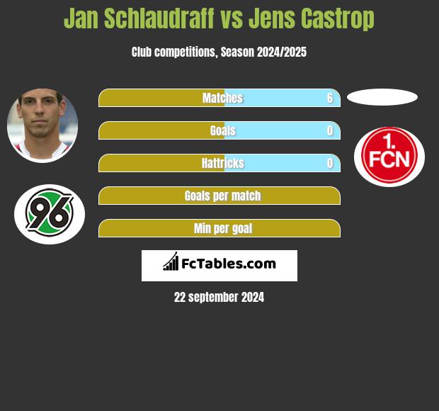 Jan Schlaudraff vs Jens Castrop h2h player stats