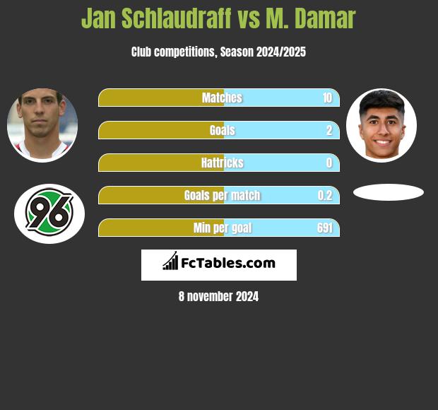 Jan Schlaudraff vs M. Damar h2h player stats