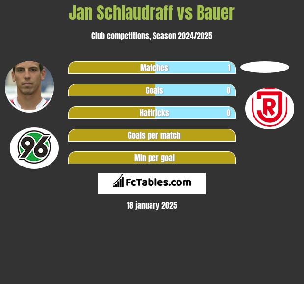 Jan Schlaudraff vs Bauer h2h player stats