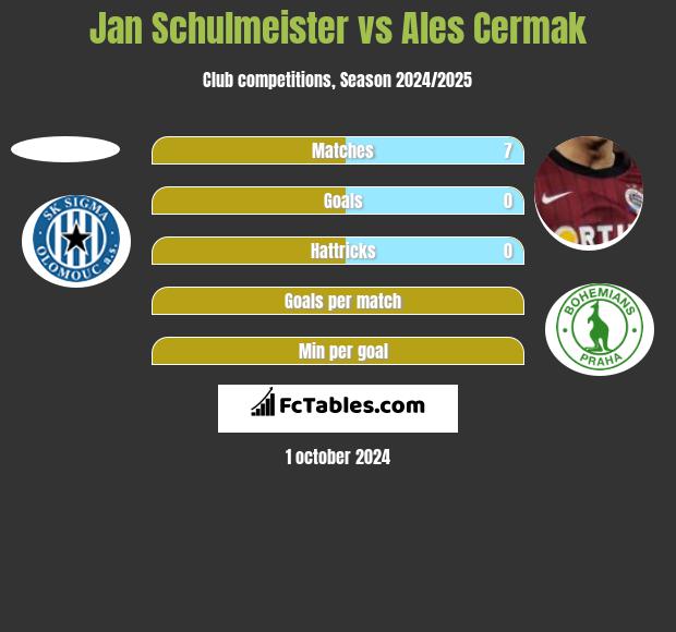 Jan Schulmeister vs Ales Cermak h2h player stats