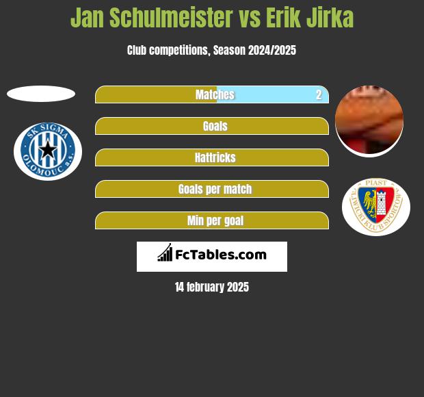 Jan Schulmeister vs Erik Jirka h2h player stats