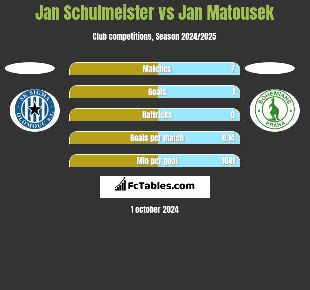 Jan Schulmeister vs Jan Matousek h2h player stats