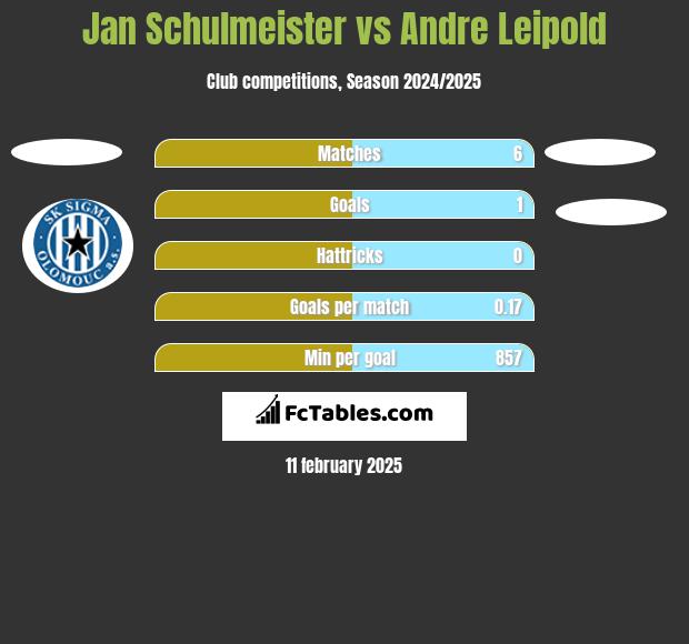 Jan Schulmeister vs Andre Leipold h2h player stats