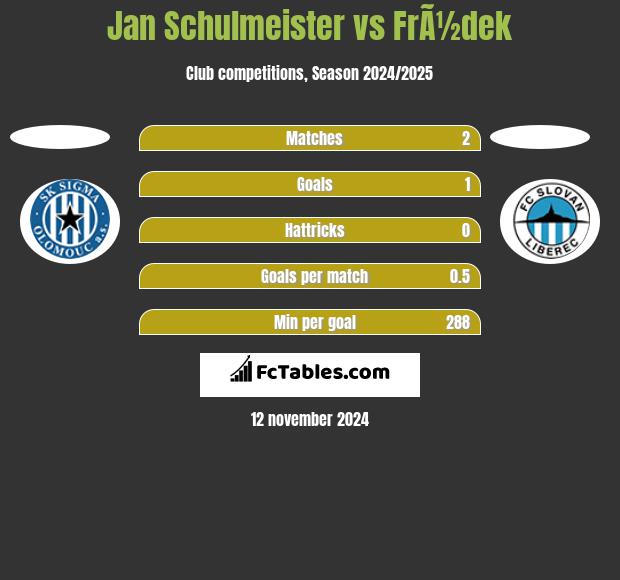 Jan Schulmeister vs FrÃ½dek h2h player stats