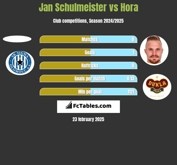 Jan Schulmeister vs Hora h2h player stats