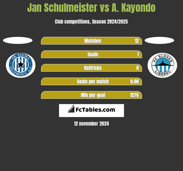 Jan Schulmeister vs A. Kayondo h2h player stats