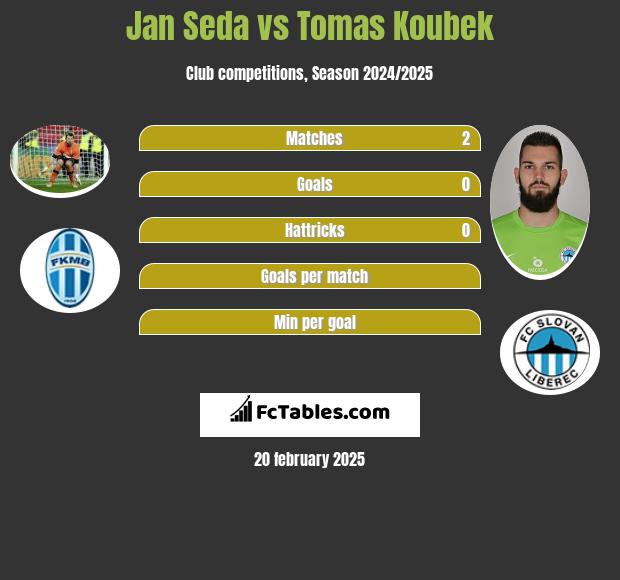 Jan Seda vs Tomas Koubek h2h player stats