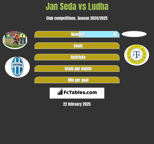 Jan Seda vs Ludha h2h player stats