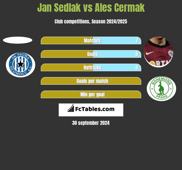 Jan Sedlak vs Ales Cermak h2h player stats