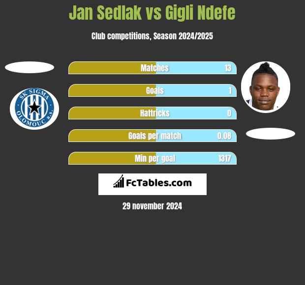 Jan Sedlak vs Gigli Ndefe h2h player stats