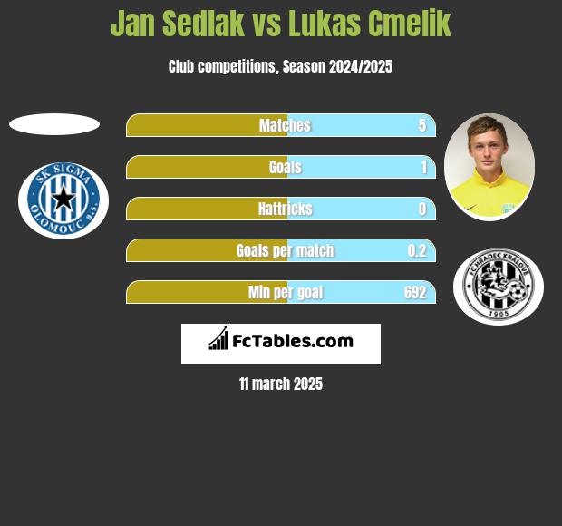 Jan Sedlak vs Lukas Cmelik h2h player stats