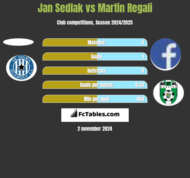 Jan Sedlak vs Martin Regali h2h player stats