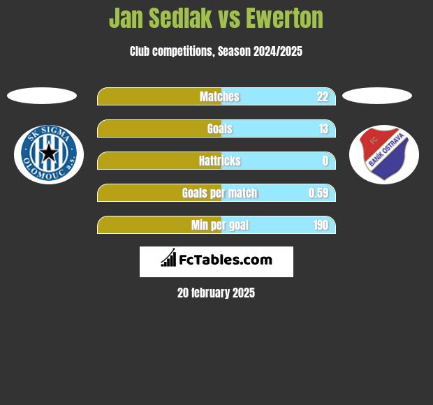 Jan Sedlak vs Ewerton h2h player stats