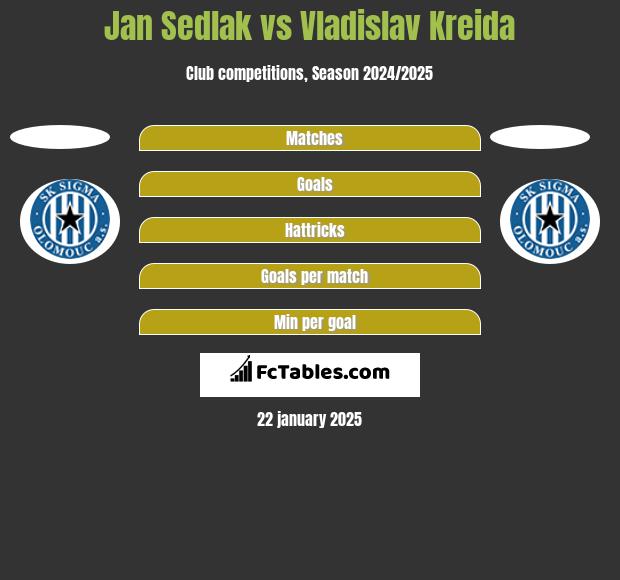 Jan Sedlak vs Vladislav Kreida h2h player stats