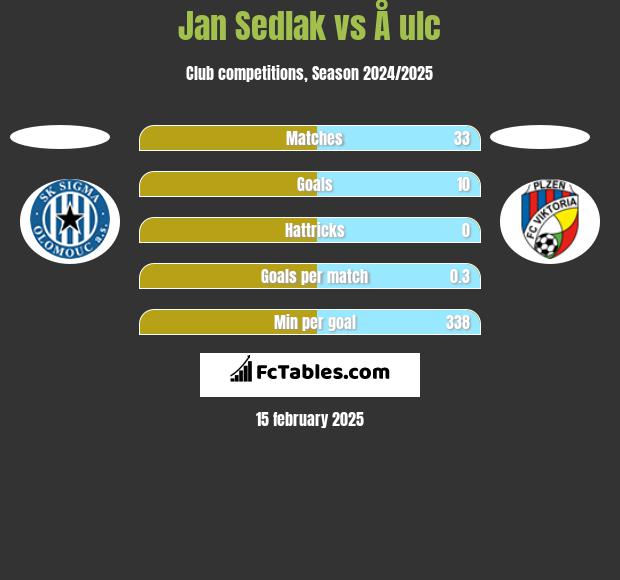 Jan Sedlak vs Å ulc h2h player stats