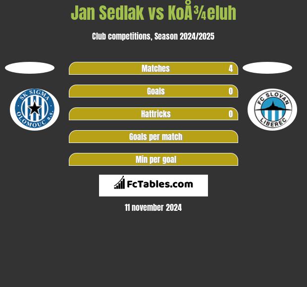 Jan Sedlak vs KoÅ¾eluh h2h player stats