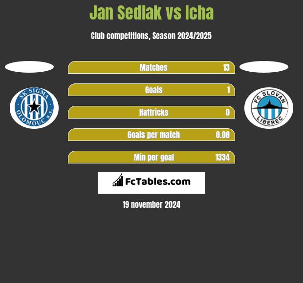 Jan Sedlak vs Icha h2h player stats