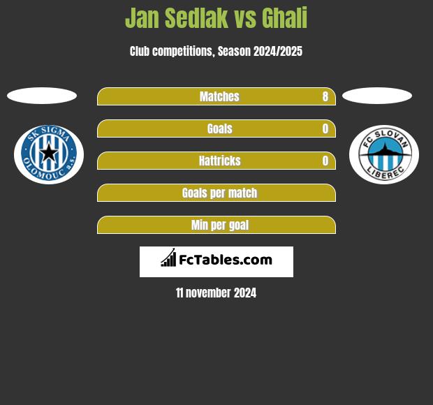 Jan Sedlak vs Ghali h2h player stats