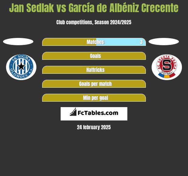 Jan Sedlak vs García de Albéniz Crecente h2h player stats