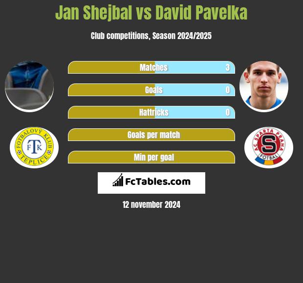 Jan Shejbal vs David Pavelka h2h player stats