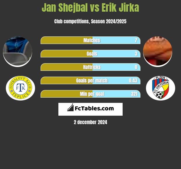 Jan Shejbal vs Erik Jirka h2h player stats