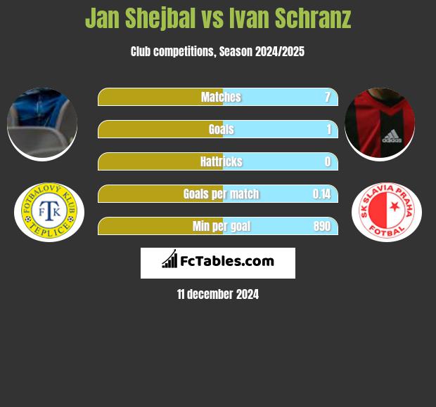 Jan Shejbal vs Ivan Schranz h2h player stats