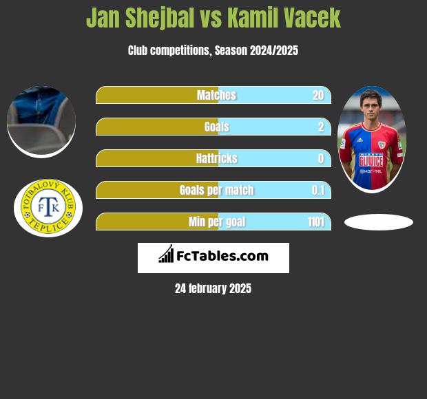 Jan Shejbal vs Kamil Vacek h2h player stats