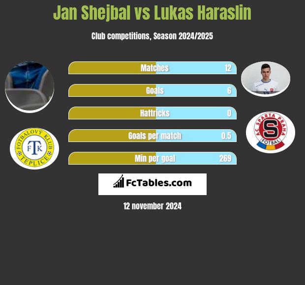 Jan Shejbal vs Lukas Haraslin h2h player stats