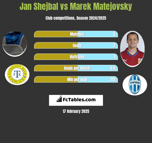 Jan Shejbal vs Marek Matejovsky h2h player stats