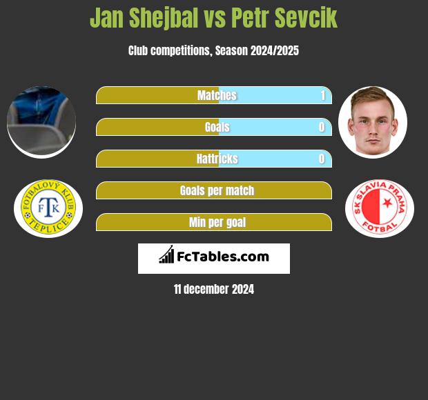 Jan Shejbal vs Petr Sevcik h2h player stats