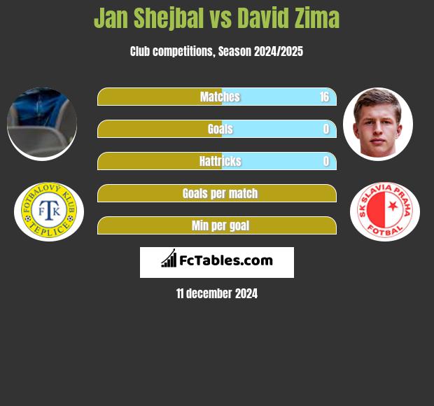 Jan Shejbal vs David Zima h2h player stats