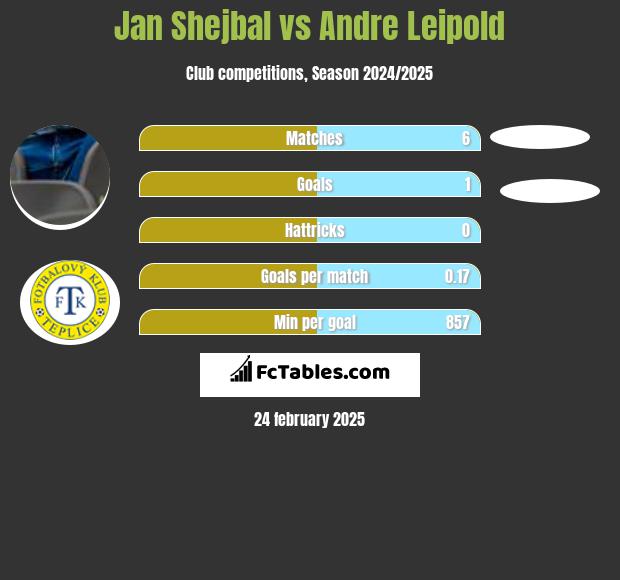 Jan Shejbal vs Andre Leipold h2h player stats