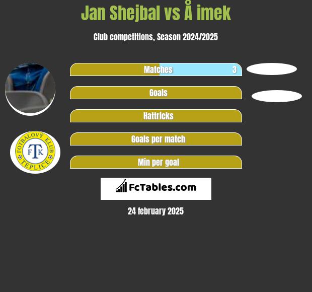 Jan Shejbal vs Å imek h2h player stats