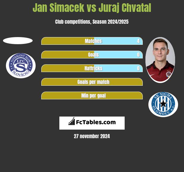 Jan Simacek vs Juraj Chvatal h2h player stats