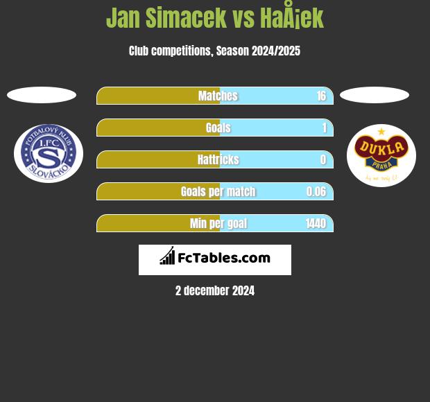 Jan Simacek vs HaÅ¡ek h2h player stats