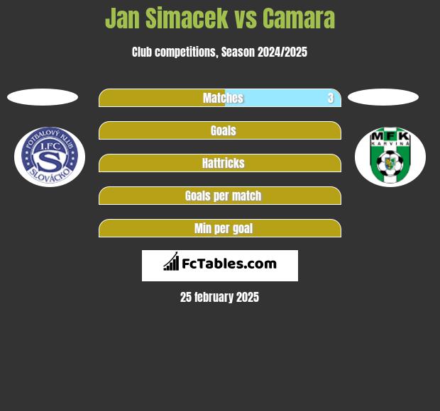 Jan Simacek vs Camara h2h player stats