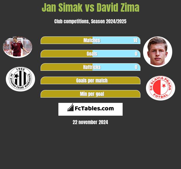 Jan Simak vs David Zima h2h player stats