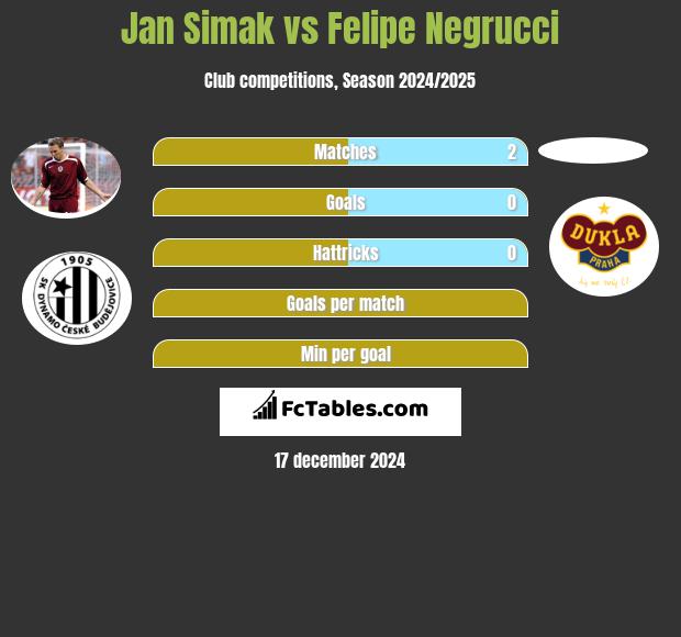 Jan Simak vs Felipe Negrucci h2h player stats