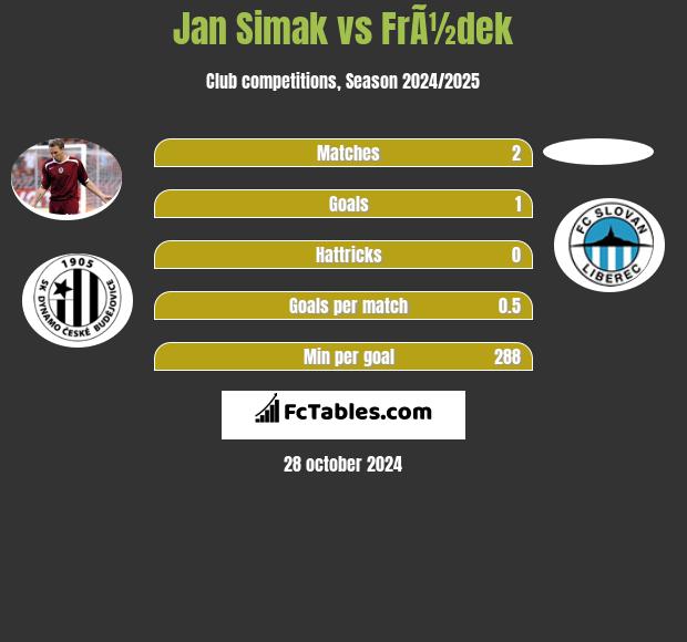 Jan Simak vs FrÃ½dek h2h player stats