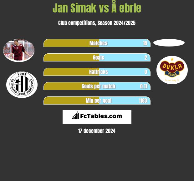 Jan Simak vs Å ebrle h2h player stats