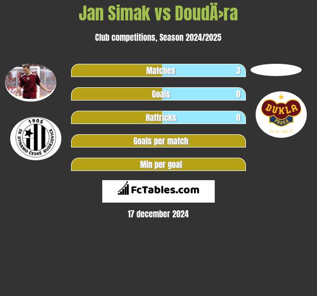 Jan Simak vs DoudÄ›ra h2h player stats