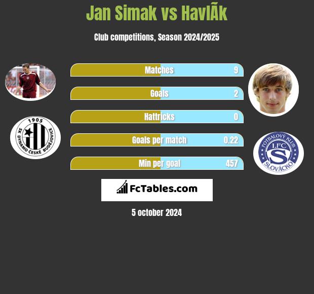 Jan Simak vs HavlÃ­k h2h player stats