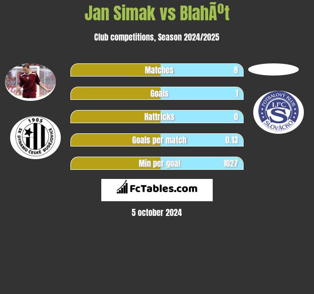 Jan Simak vs BlahÃºt h2h player stats