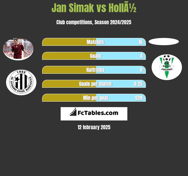 Jan Simak vs HollÃ½ h2h player stats