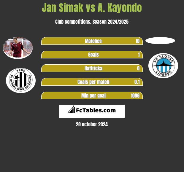 Jan Simak vs A. Kayondo h2h player stats