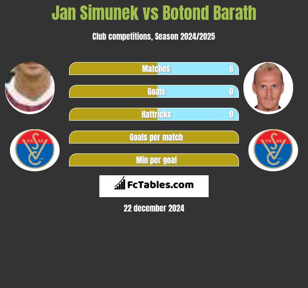 Jan Simunek vs Botond Barath h2h player stats